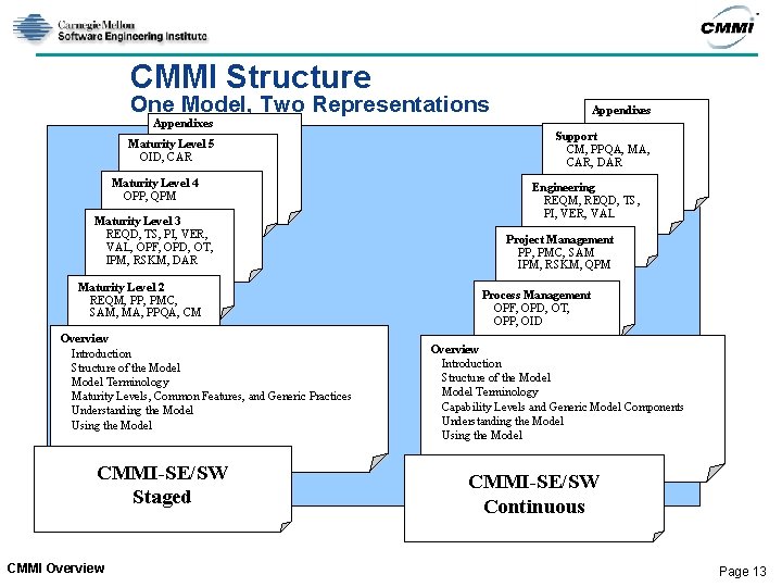 CMMI Structure One Model, Two Representations Appendixes Maturity Level 5 OID, CAR Maturity Level