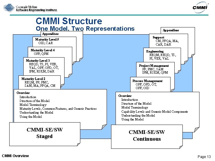 CMMI Structure One Model, Two Representations Appendixes Maturity Level 5 OID, CAR Maturity Level CMMI Structure One Model, Two Representations Appendixes Maturity Level 5 OID, CAR Maturity Level