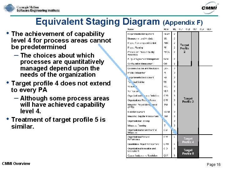 Equivalent Staging Diagram (Appendix F) • The achievement of capability • • level 4