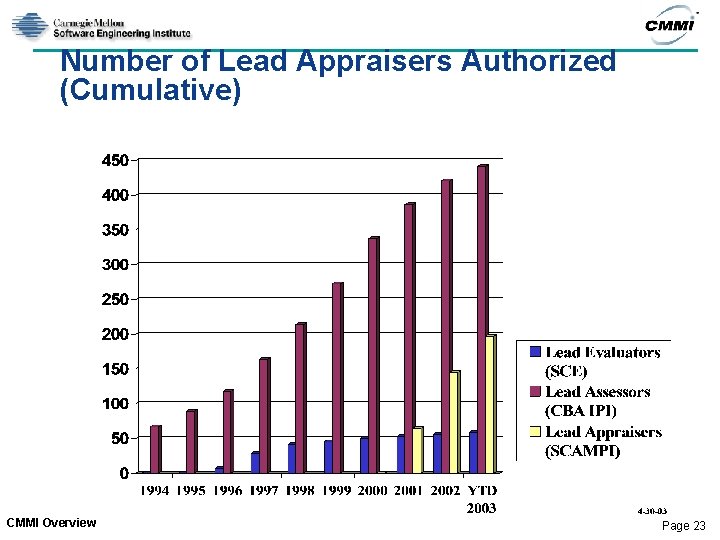 Number of Lead Appraisers Authorized (Cumulative) CMMI Overview Page 23 Number of Lead Appraisers Authorized (Cumulative) CMMI Overview Page 23