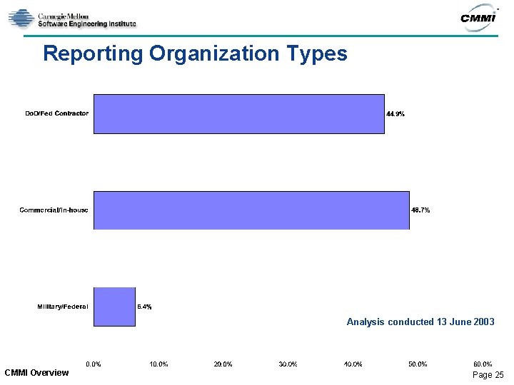 Reporting Organization Types Analysis conducted 13 June 2003 CMMI Overview Page 25 Reporting Organization Types Analysis conducted 13 June 2003 CMMI Overview Page 25