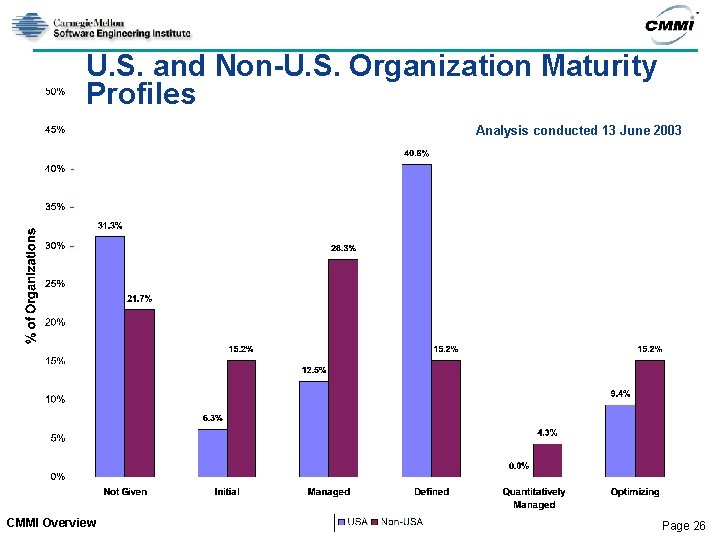 U. S. and Non-U. S. Organization Maturity Profiles Analysis conducted 13 June 2003 CMMI