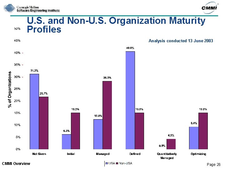 U. S. and Non-U. S. Organization Maturity Profiles Analysis conducted 13 June 2003 CMMI U. S. and Non-U. S. Organization Maturity Profiles Analysis conducted 13 June 2003 CMMI