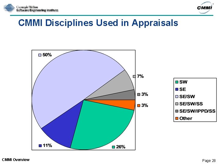 CMMI Disciplines Used in Appraisals CMMI Overview Page 28 