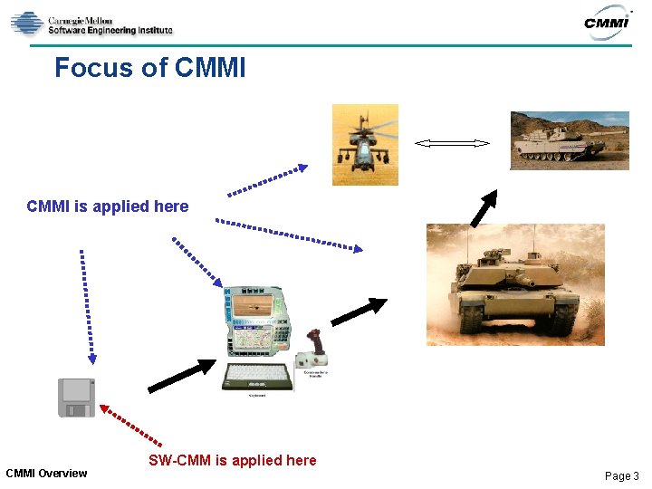 Focus of CMMI is applied here CMMI Overview SW-CMM is applied here Page 3