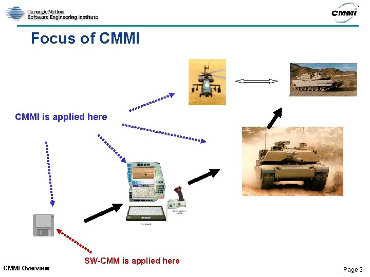 Focus of CMMI is applied here CMMI Overview SW-CMM is applied here Page 3 Focus of CMMI is applied here CMMI Overview SW-CMM is applied here Page 3