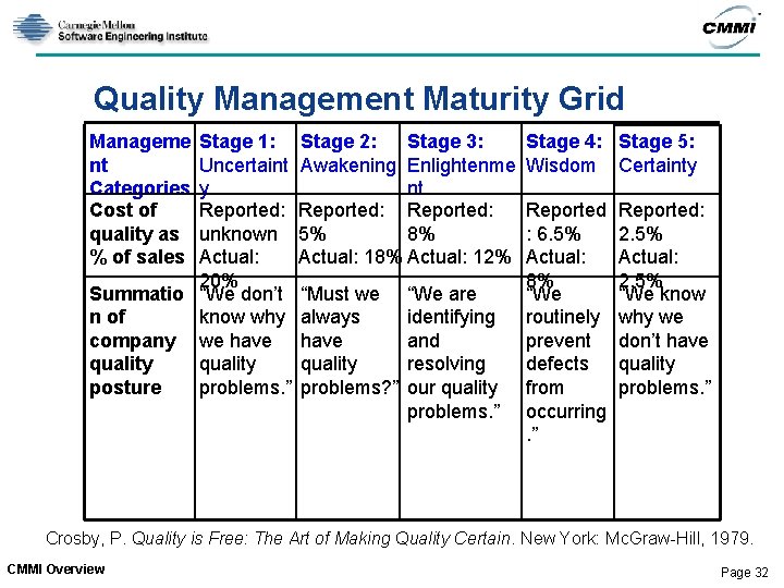 Quality Management Maturity Grid Manageme nt Categories Cost of quality as % of sales