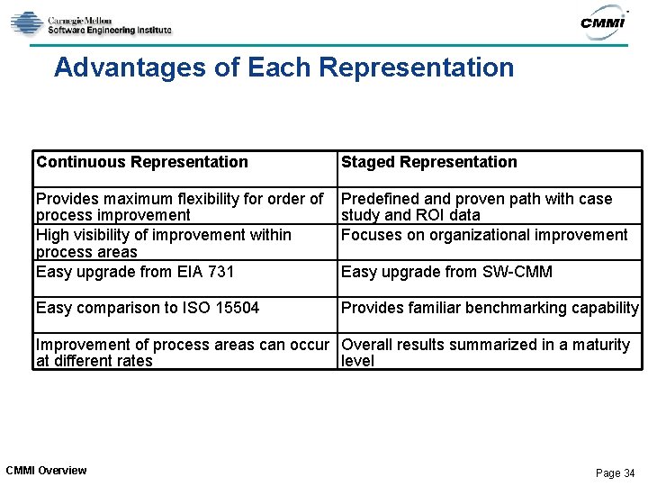 Advantages of Each Representation Continuous Representation Staged Representation Provides maximum flexibility for order of Advantages of Each Representation Continuous Representation Staged Representation Provides maximum flexibility for order of