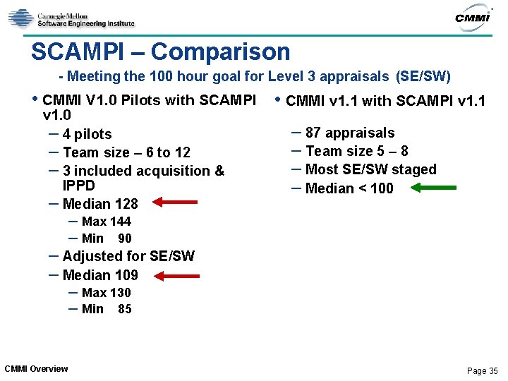 SCAMPI – Comparison - Meeting the 100 hour goal for Level 3 appraisals (SE/SW) SCAMPI – Comparison - Meeting the 100 hour goal for Level 3 appraisals (SE/SW)