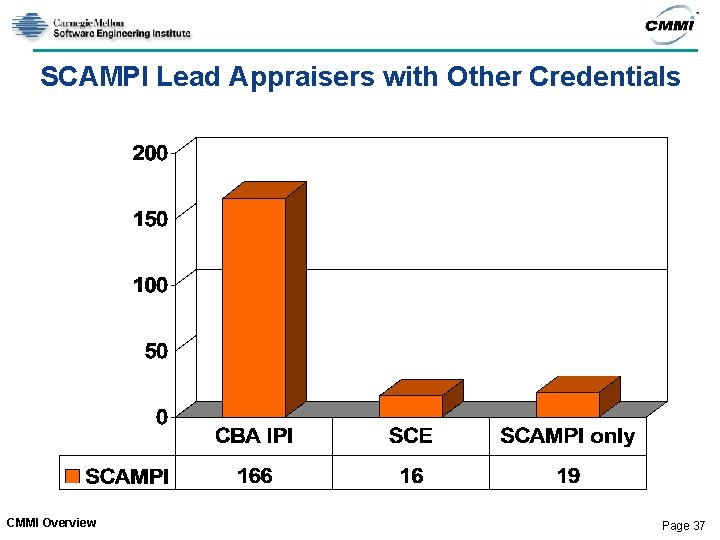 SCAMPI Lead Appraisers with Other Credentials CMMI Overview Page 37 SCAMPI Lead Appraisers with Other Credentials CMMI Overview Page 37