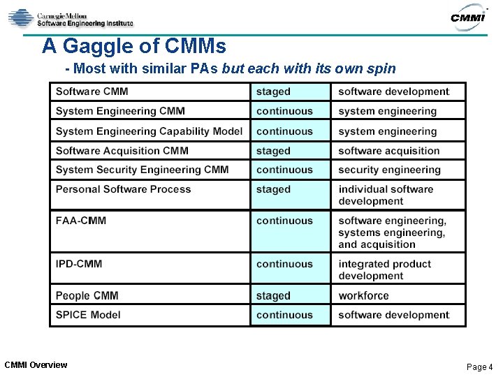 A Gaggle of CMMs - Most with similar PAs but each with its own