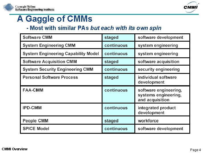 A Gaggle of CMMs - Most with similar PAs but each with its own A Gaggle of CMMs - Most with similar PAs but each with its own