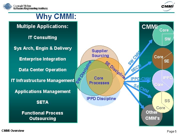 Why CMMI: CMMI Multiple Applications: Core IT Consulting Data Center Operation IT Infrastructure Management