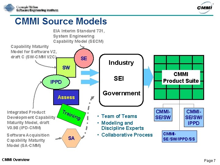 CMMI Source Models EIA Interim Standard 731, System Engineering Capability Model (SECM) Capability Maturity