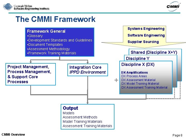 The CMMI Framework Systems Engineering Framework General Software Engineering • Glossary • Development Standards