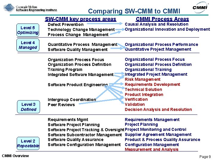 Comparing SW-CMM to CMMI SW-CMM key process areas Level 5 Optimizing Level 4 Managed Comparing SW-CMM to CMMI SW-CMM key process areas Level 5 Optimizing Level 4 Managed