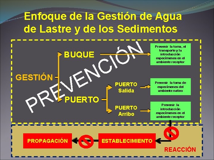 Enfoque de la Gestión de Agua de Lastre y de los Sedimentos N Ó