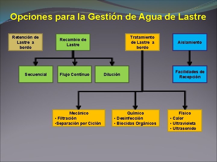 Opciones para la Gestión de Agua de Lastre Retención de Lastre a bordo Secuencial