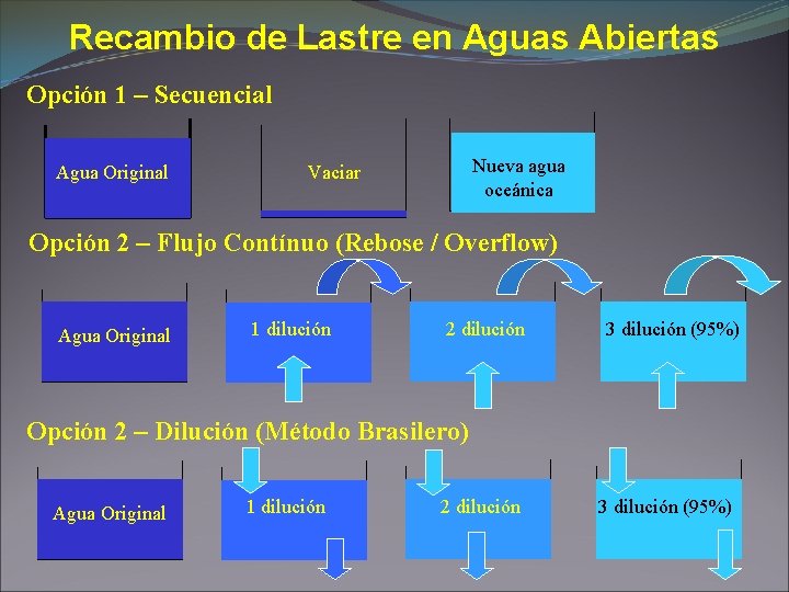 Recambio de Lastre en Aguas Abiertas Opción 1 – Secuencial Agua Original Nueva agua