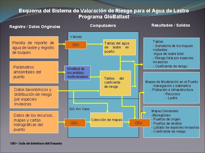 Esquema del Sistema de Valoración de Riesgo para el Agua de Lastre Programa Glo.