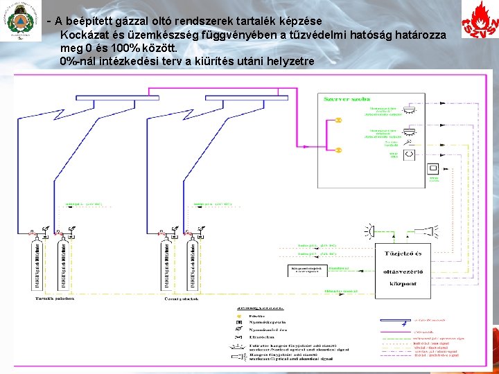- A beépített gázzal oltó rendszerek tartalék képzése Kockázat és üzemkészség függvényében a tűzvédelmi