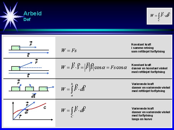 Arbeid Def Konstant kraft i samme retning som rettlinjet forflytning F s F Konstant