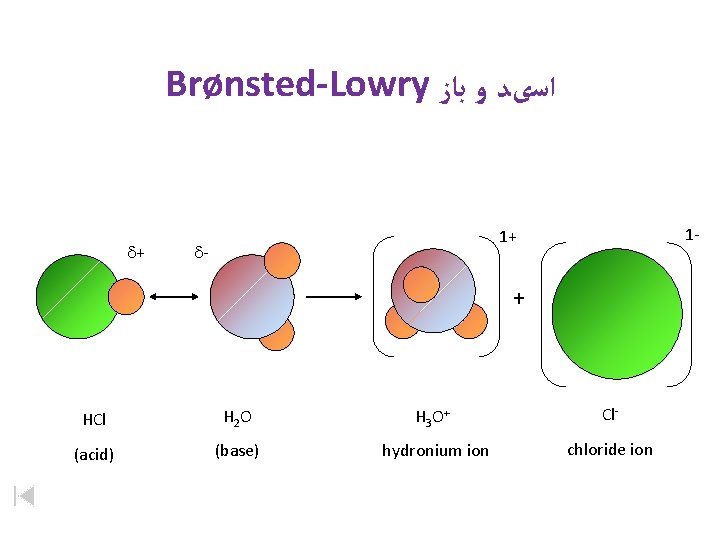 Brønsted-Lowry ﺍﺳیﺪ ﻭ ﺑﺎﺯ d+ 1 - 1+ d- + HCl H 2 O