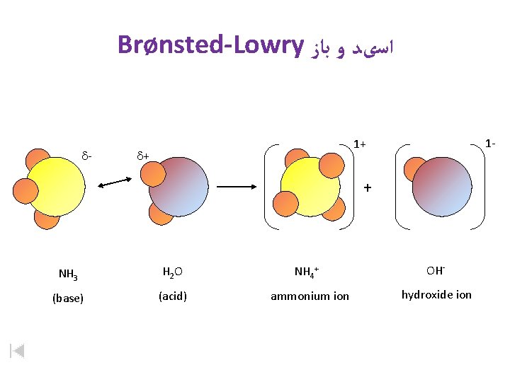 Brønsted-Lowry ﺍﺳیﺪ ﻭ ﺑﺎﺯ d- 1 - 1+ d+ + NH 3 H 2