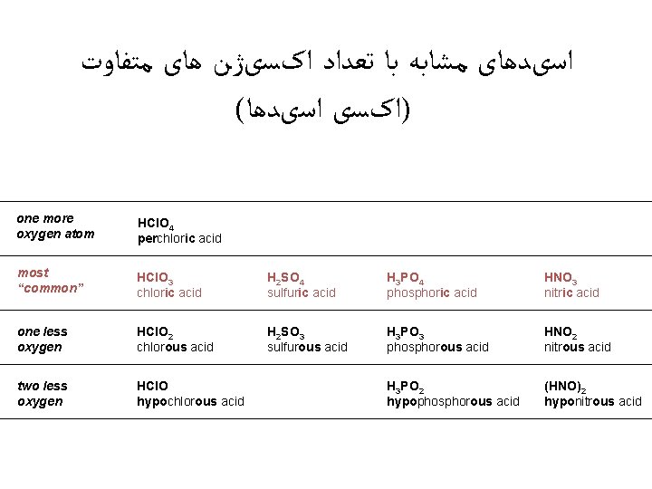  ﺍﺳیﺪﻫﺎی ﻣﺸﺎﺑﻪ ﺑﺎ ﺗﻌﺪﺍﺩ ﺍکﺴیژﻦ ﻫﺎی ﻣﺘﻔﺎﻭﺕ ( )ﺍکﺴی ﺍﺳیﺪﻫﺎ one more oxygen