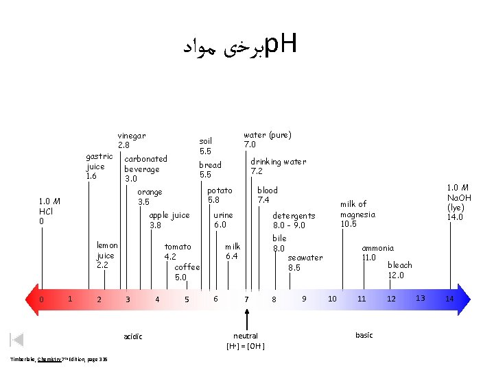  ﺑﺮﺧی ﻣﻮﺍﺩ p. H gastric juice 1. 6 vinegar 2. 8 carbonated beverage