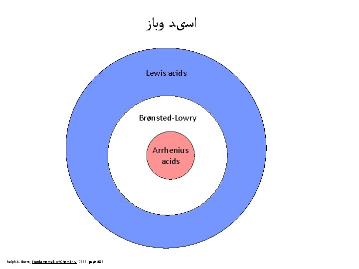  ﺍﺳیﺪ ﻭﺑﺎﺯ Lewis acids Brønsted-Lowry Arrhenius acids Ralph A. Burns, Fundamentals of Chemistry