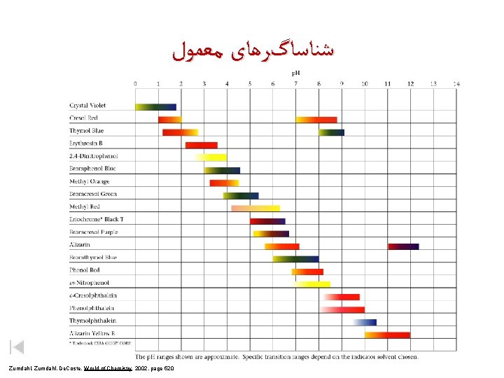  ﺷﻨﺎﺳﺎگﺮﻫﺎی ﻣﻌﻤﻮﻝ Zumdahl, De. Coste, World of Chemistry 2002, page 520 