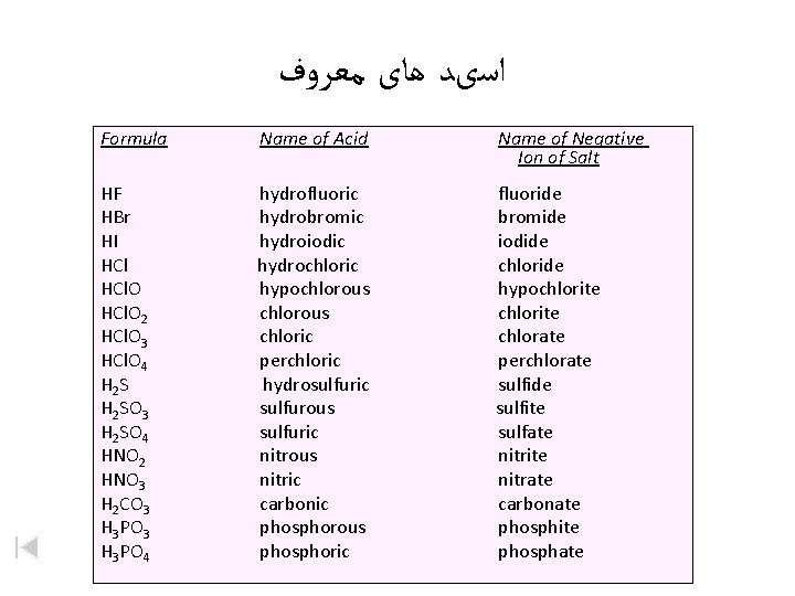  ﺍﺳیﺪ ﻫﺎی ﻣﻌﺮﻭﻑ Formula Name of Acid Name of Negative Ion of Salt