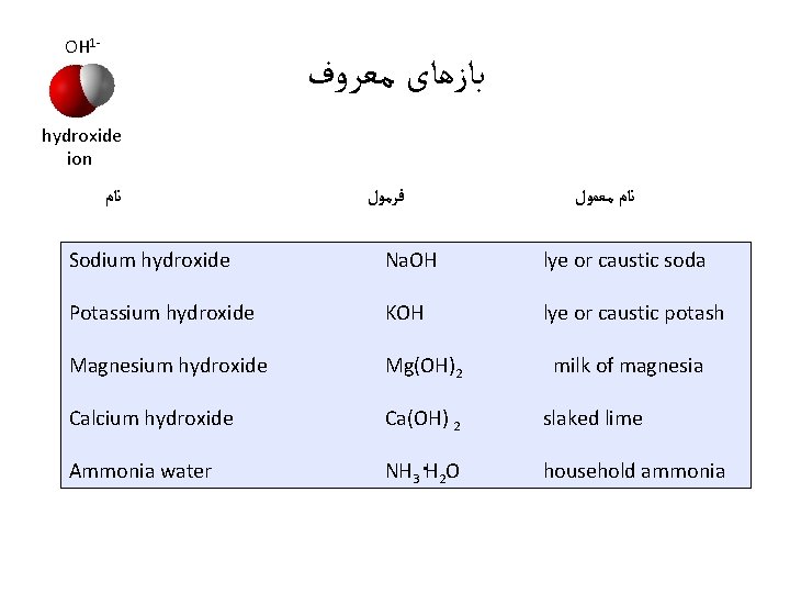 OH 1 - ﺑﺎﺯﻫﺎی ﻣﻌﺮﻭﻑ hydroxide ion ﻧﺎﻡ ﻓﺮﻣﻮﻝ ﻧﺎﻡ ﻣﻌﻤﻮﻝ Sodium hydroxide Na.