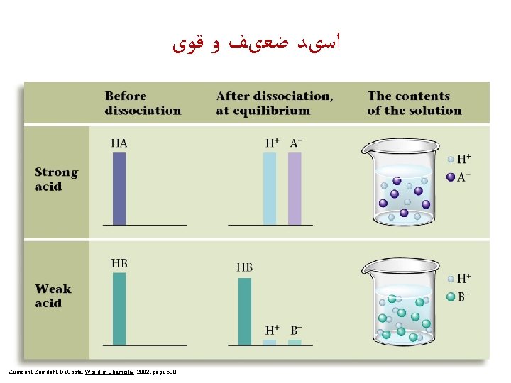  ﺍﺳیﺪ ﺿﻌیﻒ ﻭ ﻗﻮی Zumdahl, De. Coste, World of Chemistry 2002, page 508