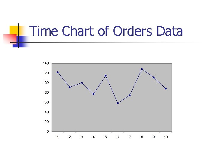 Time Chart of Orders Data 