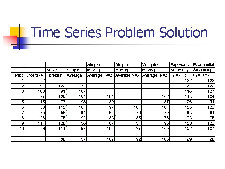 Time Series Problem Solution 