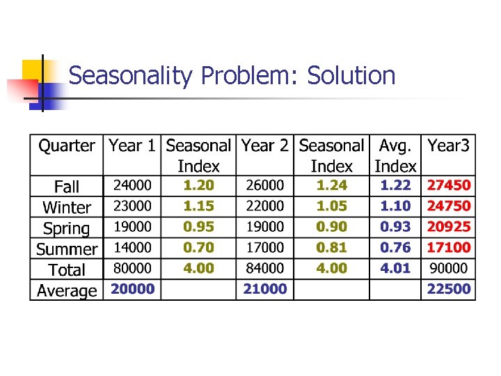 Seasonality Problem: Solution 