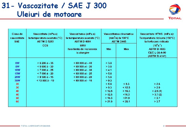 31 - Vascozitate / SAE J 300 Uleiuri de motoare TOTAL LUBRICANTS ROMANIA 9 31 - Vascozitate / SAE J 300 Uleiuri de motoare TOTAL LUBRICANTS ROMANIA 9