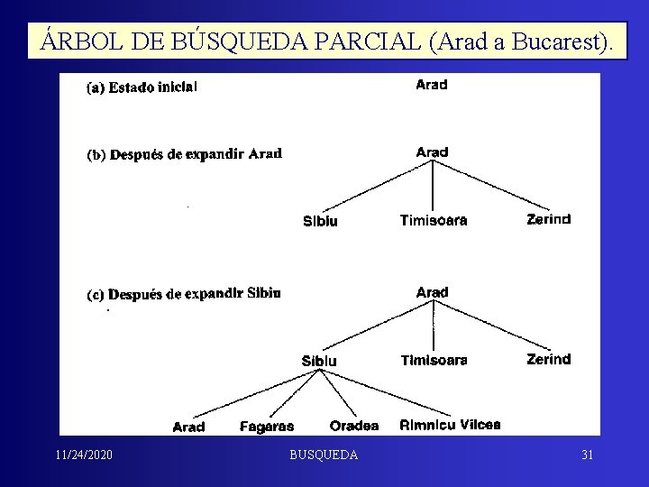 ÁRBOL DE BÚSQUEDA PARCIAL (Arad a Bucarest). 11/24/2020 BUSQUEDA 31 