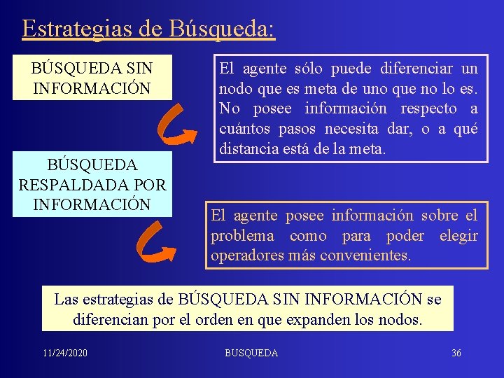 Estrategias de Búsqueda: BÚSQUEDA SIN INFORMACIÓN BÚSQUEDA RESPALDADA POR INFORMACIÓN El agente sólo puede