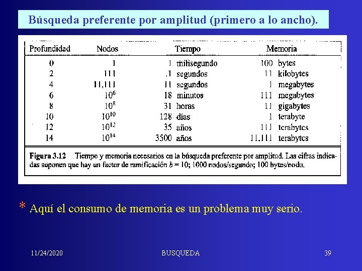 Búsqueda preferente por amplitud (primero a lo ancho). * Aquí el consumo de memoria