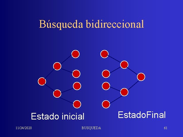 Búsqueda bidireccional Estado inicial 11/24/2020 BUSQUEDA Estado. Final 61 