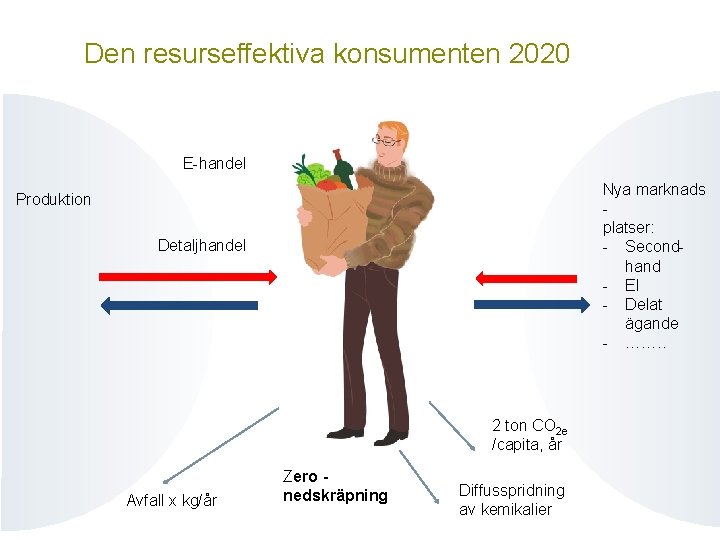 Den resurseffektiva konsumenten 2020 Vill du veta mer? E-handel Nya marknads platser: - Secondhand