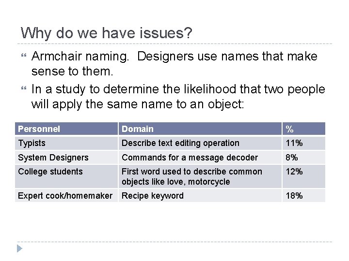 Why do we have issues? Armchair naming. Designers use names that make sense to