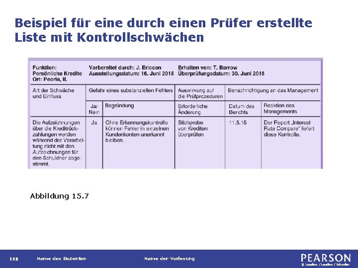 Beispiel für eine durch einen Prüfer erstellte Liste mit Kontrollschwächen Abbildung 15. 7 108 Beispiel für eine durch einen Prüfer erstellte Liste mit Kontrollschwächen Abbildung 15. 7 108