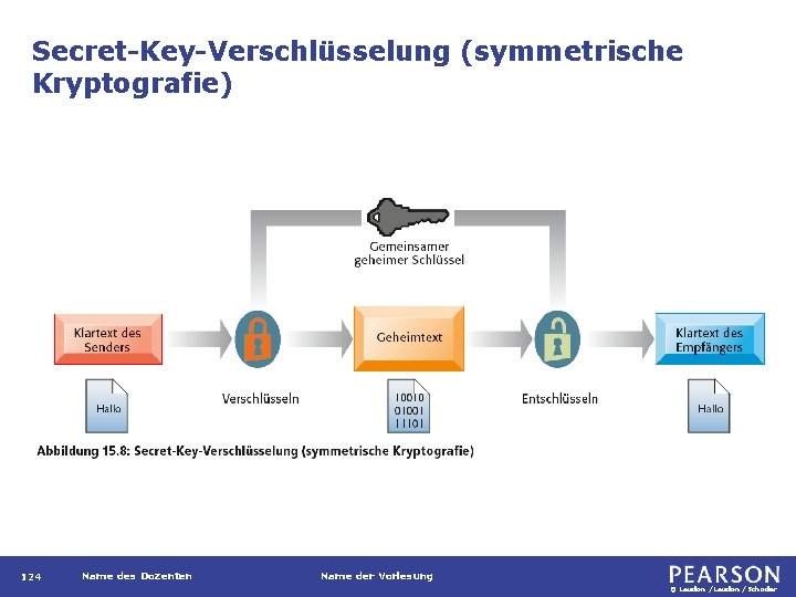 Secret-Key-Verschlüsselung (symmetrische Kryptografie) 124 Name des Dozenten Name der Vorlesung © Laudon /Schoder Secret-Key-Verschlüsselung (symmetrische Kryptografie) 124 Name des Dozenten Name der Vorlesung © Laudon /Schoder
