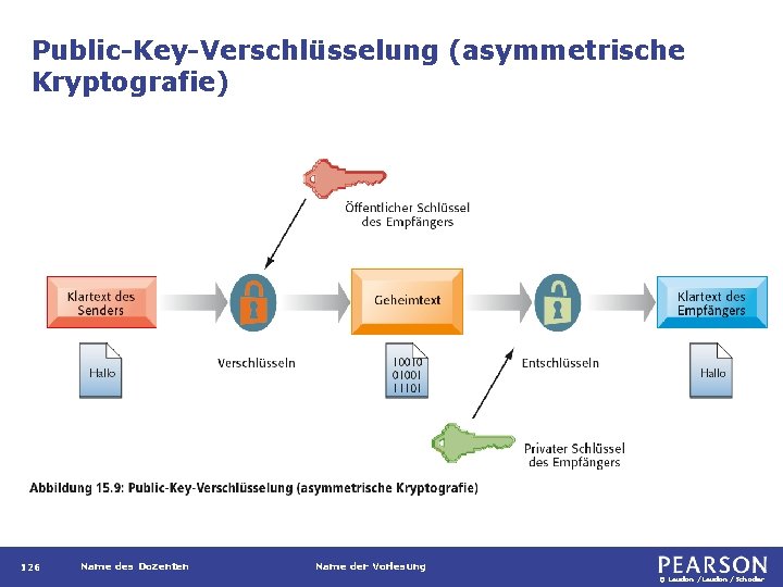 Public-Key-Verschlüsselung (asymmetrische Kryptografie) 126 Name des Dozenten Name der Vorlesung © Laudon /Schoder Public-Key-Verschlüsselung (asymmetrische Kryptografie) 126 Name des Dozenten Name der Vorlesung © Laudon /Schoder