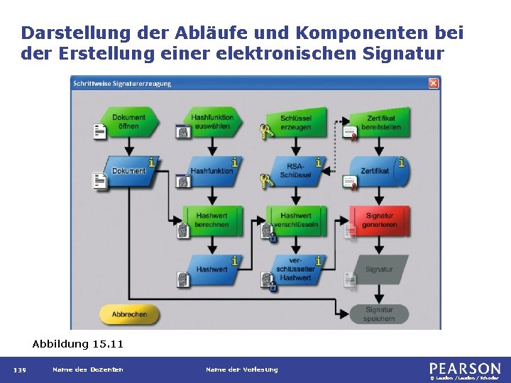 Darstellung der Abläufe und Komponenten bei der Erstellung einer elektronischen Signatur Abbildung 15. 11