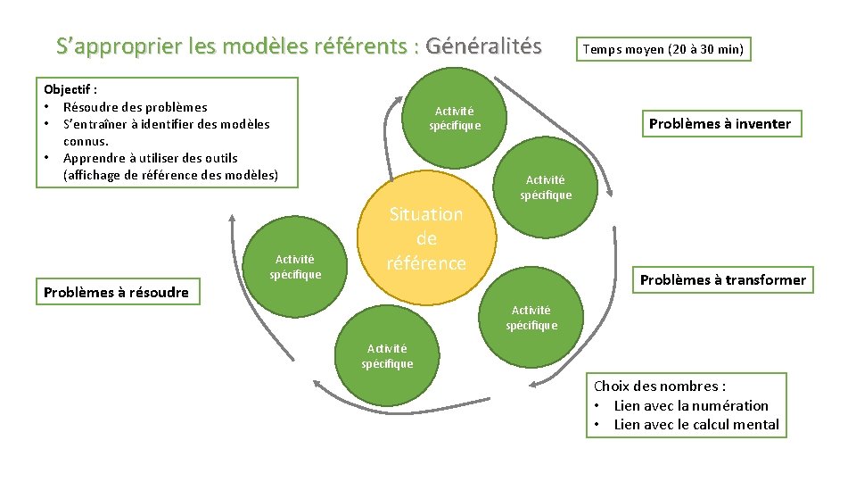 S’approprier les modèles référents : Généralités Objectif : • Résoudre des problèmes • S’entraîner